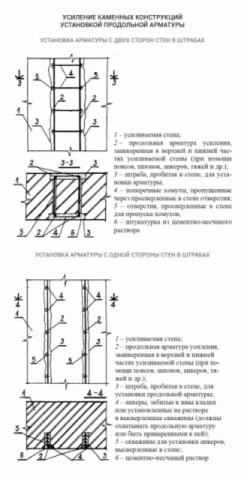 Усиление каменных конструкций 