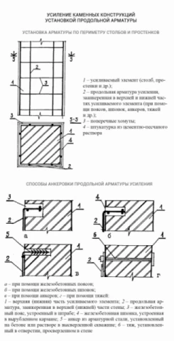 Усиление каменных конструкций 