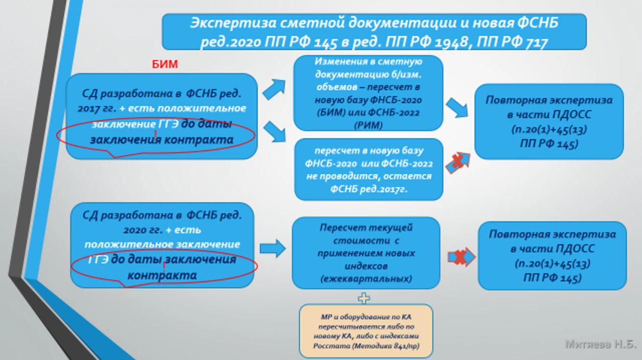 Экспертиза сметной стоимости: первичная и повторная, особенности проведения 1