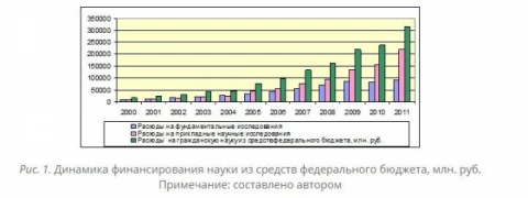 Как государство стимулирует инновационную деятельность в Российской Федерации Объем бюджетных стимулов для российской науки растет в среднем на 30%25 ежегодно (рис. 1). В целом темпы роста этого показателя не стабильны, так как в докризисный период с 2000 по 2008 год прирост объема составил в среднем 32%25 при максимальном значении в 2005 году 62%25. Если в 2009 году рост объема бюджетных льгот составил 35%25, то в 2010 году он снизился до 8%25, зафиксировав минимальное значение за весь рассматриваемый период. К 2011 году темпы роста достигли докризисного среднего уровня в 32%25.Бюджетные субсидии могут предоставляться субъектам инновационной деятельности на условиях софинансирования расходов по уплате процентов по кредитам субъектов инновационной деятельности в кредитных организациях и в целях возмещения части затрат (расходов), направленных на приобретение основных средств, непосредственно используемых для производства инновационной продукции. Закон устанавливает критерии отбора субъектов инновационной деятельности, претендующих на получение бюджетных субсидий, а также условия и порядок предоставления субсидий.Федеральные целевые программы и межгосударственные целевые программы, в реализации которых участвует Российская Федерация в инновационной сфере (далее – целевые программы или ФЦП) как инструменты прямого метода бюджетного стимулирования инновационной деятельности, представляют собой комплекс научно-исследовательских, опытно-конструкторских, производственных, социально-экономических, организационно-экономических и иных мер, обеспечивающих инновационное развитие экономики, а также эффективное решение системных проблем в области государственного, экономического, экологического, социального и культурного развития Российской Федерации.Инновационные целевые программы являются одним из важнейших средств реализации государственной структурной, научно-технической и инновационной политики, активно влияющих на ее социально-экономическое развитие, и ориентированы на реализацию масштабных, важнейших для государства инновационных проектов, направленных на решение системных задач, входящих в компетенцию федеральных органов исполнительной власти. В связи с этим важным этапом в разработке целевых программ является определение объемов и порядка их стимулирования. Проект целевой инновационной программы на очередной финансовый год представляется уполномоченным Правительством Российской Федерации органом одновременно с бюджетным посланием на очередной финансовый год. Государственная Дума осуществляет контроль за реализацией целевой инновационной программы и заслушивает отчет уполномоченного Правительством Российской Федерации органа.Объем финансирования программных мероприятий по развитию инновационной деятельности из федерального бюджета, бюджетов субъектов Российской Федерации, местных бюджетов указывается в расходной части соответствующих бюджетов бюджетной системы Российской Федерации как отдельный вид расходов. Объем и источники финансирования уточняются ежегодно при формировании федерального бюджета на соответствующий год и плановый период (табл. 1).Очевидно, что ориентированное на результат планирование бюджетных расходов, реализуемое в бюджетной практике в современных условиях, базируется на использовании программно-целевого метода планирования, который исходит из необходимости направления бюджетных ресурсов на достижение социально значимых и, как правило, поддающихся количественной оценке результатов деятельности органов власти. Основными признаками, характеризующими данный метод планирования, являются: целеполагание, формирование функциональной системы действий, принцип целевого распределения.Инновационный грант-это, во-первых, платный, субсидируемый государственный заказ на исследования и разработки; во-вторых, средства, выделяемые в качестве благотворительной помощи на финансовую поддержку инновационных научных исследований, ученых и авторов; целевое использование таких средств подтверждается отчетом.Инновационные гранты, как трансферт из бюджета, выделяются на конкурсной основе, на условиях, предусмотренных Соглашением между грантополучателем и грантополучателем, в целях проведения прикладных научных исследований по темам, связанным с развитием приоритетных направлений науки, техники и технологий Российской Федерации. Например, гранты предоставляются на проведение научных исследований и разработок, подготовку технико-экономического обоснования инновационного проекта, патентование объекта промышленной собственности в зарубежных странах и (или) международных патентных организациях. Порядок и сроки проведения конкурсов определяются Правительством Российской Федерации, органами государственной власти субъектов Российской Федерации, органами местного самоуправления.В целом положительная динамика расходов федерального бюджета, обеспечивающих реализацию приоритетных направлений международной деятельности в инновационной сфере Российской Федерацией, способствует успешному осуществлению международного сотрудничества в инновационной сфере, о чем свидетельствует рост экспорта инновационных товаров, работ, услуг и технологического обмена в организациях, в том числе научно-технических изданий; выставок, ярмарок, симпозиумов; обмена делегациями и встречами ученых и инженеров; миграции специалистов; подготовка студентов и аспирантов и др. (таблица 2). Нисходящий скачок объемов экспорта инновационных товаров, работ и услуг в 2009 году является следствием финансового кризиса 2008 года, приведшего к снижению темпов роста экономики в целом.Обобщая анализ развития инструментов бюджетного стимулирования инновационной деятельности, отметим, что динамика бюджетных расходов на реализацию рассмотренных инструментов имеет экспоненциальный рост (рисунок 2), который значительно усилился с 2007 г., когда в 35,5 раз увеличилось финансирование федеральных целевых программ. Более того, увеличение доли расходов на федеральные целевые программы в области инноваций в общем объеме бюджетного финансирования на цели стимулирования инновационной деятельности  произошло одновременно со снижением удельного веса субсидий на поддержку научных мероприятий, финансирования участия в международном инновационном сотрудничестве и научных грантов (рисунок 3).Перспективным инструментом государственного стимулирования инновационной деятельности является инновационный лизинг, который охватывает все новые сферы, стимулируя тем самым техническое перевооружение и развитие значительного числа инновационных предприятий. Среди косвенных методов государственного стимулирования инновационной деятельности усиленное развитие после 2008 г. получает налоговое стимулирование, включающее такие инструменты как инвестиционный налоговый кредит, налоговые льготы, налоговые ставки, порядок и сроки уплаты налога.Литература: Литвинова Алла Владимировна , Парфенова Мария Викторовна. Инструменты государственного стимулирования инновационной деятельности в России// Региональная экономика и управление: электронный научный журнал. ISSN 1999-2645. — №3 (43). Номер статьи: 4305. Дата публикации: 2015-07-16.