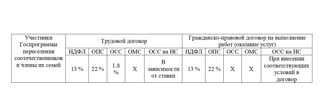Сравнение величины НДФЛ и страховых выплат с доходов иностранных граждан, работающих по трудовым и гражданско-правовым договорам на территории Российской Федерации 5