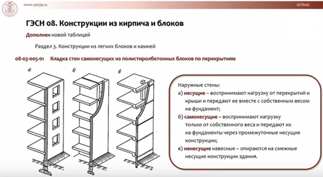 Стены несущие, самонесущие и ненесущие 1