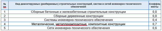 Применения сметных норм при разборке и демонтаже (часть 3) 1