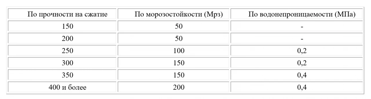 Бетон в сборнике ФСБЦ-2022 редакция с изм.1-8. Применение надбавок. Примеры расчета и оформления сметной документации. Часть 2. 7