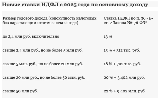 Введение прогрессивной шкалы НДФЛ для основных доходов резидентов 1