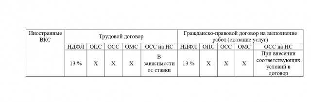 Сравнение величины НДФЛ и страховых выплат с доходов иностранных граждан, работающих по трудовым и гражданско-правовым договорам на территории Российской Федерации 4