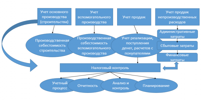 Эффективность системы управления строительным предприятием на основе концепции контроллинга 1