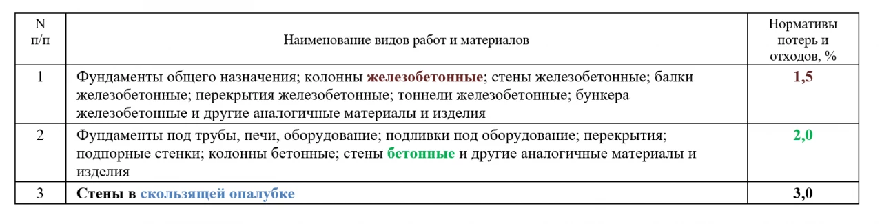 Бетон в сборнике ФСБЦ-2022 редакция с изм.1-8. Применение надбавок. Примеры расчета и оформления сметной документации. Часть 2. 1