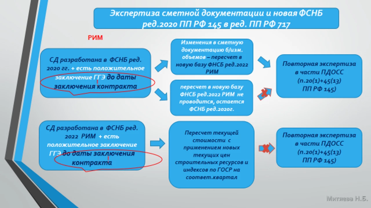 Экспертиза сметной стоимости: первичная и повторная, особенности проведения 2