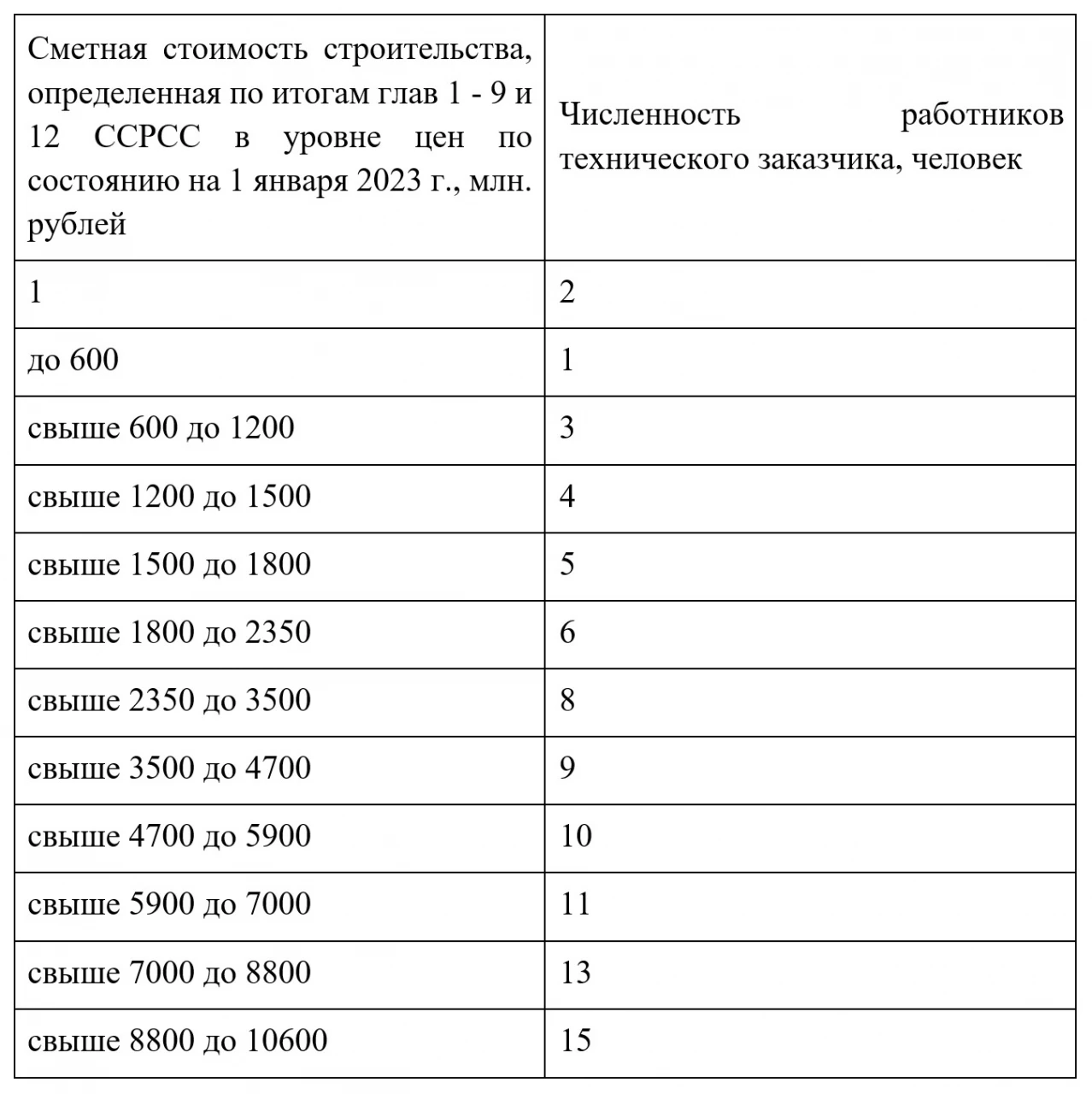 Методика определения затрат на осуществление функции технического заказчика – новое в редакции от 15.01.2024 №13/пр 1