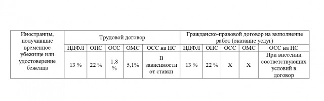 Сравнение величины НДФЛ и страховых выплат с доходов иностранных граждан, работающих по трудовым и гражданско-правовым договорам на территории Российской Федерации 7