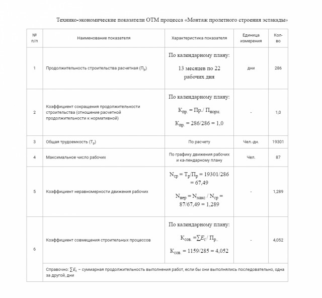 Основные технико экономические показатели дорожного строительства