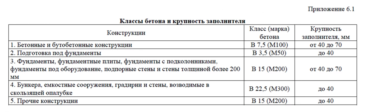 Возведение монолитных конструкций. Бетон, доставка и приготовление ГЭСН 81-02-06-2022 редакция с изм.1-8. Часть 1 1