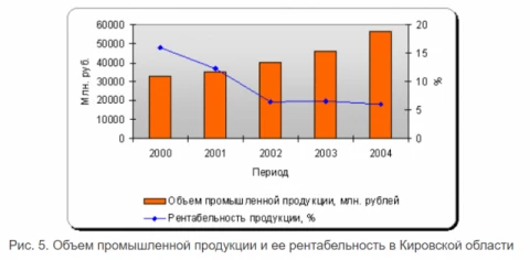 Восстановительные инвестиции в основной капитал как стратегический фактор экономического роста	Инвестиции предприятий в основной капитал уже давно являются предметом как теоретических, так и эмпирических исследований.В современных условиях в России большинство рынков в реальности неконкурентоспособны, поэтому фирмы на них с точки зрения экономической теории должны действовать стратегически, и это отражается в инвестиционных решениях – в стратегическом взаимодействии фирм инвестиции могут служить как инструментом такого взаимодействия, так и его результатом.В классическом понимании инвестиции в основной капитал-это совокупность затрат, направленных на создание и воспроизводство основных фондов (новое строительство, расширение, а также реконструкция и модернизация объектов, которые приводят к увеличению первоначальной стоимости объектов и относятся к дополнительному капиталу организации, приобретению машин, оборудования, транспортных средств, затратам на формирование основного стада, выращивание многолетних насаждений и т.д.).Х. Диксон рассматривает инвестиции как инструмент влияния фирмы на равновесие формирующегося рынка, но уделяет больше внимания возникающим в результате потерям общественного благосостояния. Х. Диксон утверждает, что даже если рынок продукции отрасли конкурентоспособен, но концентрация фирм в отрасли невелика, в равновесии, возникающем в результате стратегических инвестиций, цена продукции отрасли будет выше, чем если бы инвестиции не использовались, и возникающее в результате снижение объема производства отрасли приводит к потерям общественного благосостояния. Кроме того, дополнительная неэффективность производства возникает из-за интенсивного использования рабочей силы.Р. Смит высказывает противоположную точку зрения, указывая, что для фирмы, пытающейся повлиять на рыночное равновесие с помощью стратегических инвестиций, отсутствие информации об инвестициях других фирм может сделать ее инвестиции убыточными, поэтому между фирмами, в которых будут участвовать стратегические инвестиции, начнется сложное и постепенное взаимодействие, и результат будет ближе к эффективному.В условиях российской экономики теория восстановительных инвестиций становится наиболее актуальной, несмотря на то, что в большинстве инвестиционных теорий восстановительным инвестициям отводится очень скромное место – считается, что они пропорциональны объему оборотного капитала и отражают не экономические решения фирмы, а технологические потребности. Ротшильды показывают, что инвестиции в восстановление являются более сложным процессом и определяются не только технологической необходимостью, но и экономическими решениями фирмы, и поэтому зависят, в частности, от процентной ставки и налоговой системы.М. Фельдштейн, М. Ротшильд вводят несколько концепций, связанных с инвестициями в восстановление: амортизация (определение), снижение эффективности производства (снижение производительности), снижение эффективности материалов (снижение затрат), амортизация (устаревание), вывод из эксплуатации (утилизация) и сами инвестиции в замену (инвестиции в замену).По данным Института экономики переходного периода, авторы определяют износ как увеличение расхода материалов на единицу продукции, связанное со старением оборудования. Износ может принимать две различные формы: снижение эффективности производства, когда оборудование может производить все меньше и меньше продуктов из-за старения, и снижение эффективности материалов, когда оборудование способно производить одинаковое количество продуктов, но для этого потребляет больше материалов.Амортизация - это снижение стоимости оборудования с течением времени. При отсутствии затрат на установку оборудования и неопределенности норма износа оборудования отражает норму его износа и норму морального износа (технологического устаревания).Вывод из эксплуатации-это полный вывод оборудования из основного капитала компании. Оборудование считается вышедшим из строя, если, независимо от способа его использования, оно не может получить положительную квазикомпонентность. Отказ отражает устаревание, износ и ограниченную способность старого оборудования снижать трудозатраты.Инвестиции в восстановление-это приобретение оборудования для поддержания производственных мощностей, которые были сокращены из-за снижения эффективности производства и вывода оборудования из эксплуатации. Таким образом, инвестиции в замену не эквивалентны амортизации, обесценению или выводу из эксплуатации.Восстановительные инвестиции в основной капитал российского региона – Кировской области, как стратегический фактор ее экономического ростаРассмотрим роль восстановительных инвестиций в основной капитал на примере Кировской области.В целом инвестиции поддерживают экономический рост Кировской области. В структуре инвестиций в нефинансовые активы Кировской области в 2000-2005 годах преобладали инвестиции в основной капитал (более 99%25), объем которых увеличился почти в 3 раза (с 4059,0 млн рублей в 2000 году до 13548,2 млн рублей в 2005 году). в сфере экономической деятельности: производство и перераспределение электроэнергии, газа и воды (10,3%25), транспорт (13,2%25 в 2005 году), связь (7,5%25), сельское хозяйство, охота и лесное хозяйство (13,5%25), операции с недвижимостью, аренда и предоставление услуг (10%25). Несмотря на быстрый рост инвестиций в основной капитал, регион значительно отстает от соседних регионов по объему инвестиций (рис. 1 и 2).Основную часть инвестиций в основной капитал в регионе можно отнести к инвестициям в реконструкцию, направленным на технологическое перевооружение предприятий. Во многом это связано с износом основных фондов предприятий Кировской области, уровень которого в 2004 году составил в среднем 50,3%25 (что на 1,2%25 выше, чем в 2000 году), в промышленности-60,2%25, в лесном хозяйстве-65,4%25, на транспорте - 66,8%25 (табл.1).Таблица 1-Износ основных фондов в отдельных отраслях экономики Кировской области, (в процентах)В целом промышленность региона характеризуется высокой степенью морального и физического износа оборудования. Если физический износ оборудования является обратимым процессом и не препятствует притоку инвестиций в промышленность, то проблема высокого морального износа оборудования значительно сужает нишу возможного сотрудничества с высокотехнологичными компаниями в России и за рубежом-в последнее время все больше предприятий региона вынуждены отказываться от заказов из-за отсутствия необходимого оборудования и технологий.В структуре износа основных фондов промышленных организаций наибольшая степень износа наблюдается на предприятиях электроэнергетики, цветной металлургии, химической и нефтехимической промышленности.Большая степень износа оборудования предприятий влияет как на эффективность работы предприятий, так и на возможность расширения ассортимента продукции за счет сотрудничества с промышленными компаниями, работающими в России, с целью поиска стратегических партнеров для развития российского рынка. Современные технологии промышленного производства в настоящее время имеют очень высокую стоимость, которую промышленные предприятия региона не смогут освоить самостоятельно.Инвестиции в восстановление дают неоднозначный результат. Они выступают в качестве стратегического фактора экономического роста региона, поскольку не сразу дают ожидаемую отдачу при их реализации.Рассмотрим влияние объема инвестиций в основной капитал на показатели гостиничного сектора экономики.Промышленность занимает одно из первых мест по объему инвестиций в основной капитал (рис. 3). Естественно, ежегодный рост инвестиций приводит к увеличению объема промышленной продукции (рис. 4).Но в то же время рост объема инвестиций в основной капитал отрасли дает противоположную тенденцию по уровню рентабельности в отрасли (рис.5), что снижает уровень инвестиционной привлекательности отрасли и тем самым создает неблагоприятную ситуацию для привлечения новых инвестиций в отрасль.То же самое можно наблюдать и в сельском хозяйстве региона, которое также занимает одно из ведущих мест по объему инвестиций в основной капитал (рис. 6).Положительная динамика инвестиций в основной капитал сельского хозяйства Кировской области не приводит к немедленному увеличению производства в хозяйствах всех категорий (рис. 7), наблюдается противоположная тенденция снижения объемов производства в сельском хозяйстве региона.Эти примеры показывают неоднозначность результатов восстановительных инвестиций в основной капитал в регионе. С одной стороны, они способствуют незначительному экономическому росту, с другой стороны, снижают эффективность деятельности или вообще не оказывают на нее существенного влияния. Несомненно, инвестиции в восстановление могут быть фактором экономического роста, но только в том случае, если они стратегически ориентированы.Кировская область не является исключением, и аналогичная ситуация наблюдается и в других регионах России. В среднесрочной перспективе инвестиционные расходы в субъектах Российской Федерации должны быть направлены на реализацию стратегических целей развития страны, определенных в Послании Президента Российской Федерации Федеральному Собранию Российской Федерации, Программе социально-экономического развития Российской Федерации на среднесрочную перспективу (2006-2008 годы), долгосрочном прогнозе социально-экономического развития Российской Федерации на период до 2009 года, в котором определено, что наибольшие объемы инвестиций будут направлены на строительство, модернизация инфраструктуры и обновление основных фондов предприятий.Поэтому, как отмечается в методических рекомендациях Минэкономразвития по формированию инвестиционных расходов на 2007-2009 годы, исходя из стратегических целей и приоритетов социально-экономического развития российской экономики на среднесрочную перспективу и сохранения преемственности с инвестиционными направлениями в предыдущем году, приоритетными направлениями инвестиционных расходов на ближайшие годы являются::модернизация и развитие стратегически важных для страны объектов инфраструктуры (транспорт, трубопровод, информационно-коммуникационная, энергетическая);реконструкция и модернизация жилищного фонда и инженерной инфраструктуры в целях создания условий для привлечения негосударственных инвестиций;инвестиции в объекты социальной инфраструктуры федерального значения, включая науку, образование и здравоохранение, реконструкцию объектов культуры мирового и национального значения;адресная поддержка стратегически важных инвестиционных программ и проектов в отраслях с высокой долей государственного участия, прежде всего проектов оборонно-промышленного комплекса и модернизации Вооруженных Сил Российской Федерации, с точки зрения повышения конкурентоспособности экономики;формирование и развитие технологической базы отраслей "новой экономики", прежде всего науки, которая должна обеспечить формирование системы поддержки инноваций в России, инновационное содержание экономического роста во всех отраслях экономики;осуществление мероприятий по охране окружающей среды и создание безопасных условий для жизни;инвестирование в инфраструктуру судебной системы с целью обеспечения условий для ее полной независимости и независимости.Таким образом, на совокупном уровне физический объем капитала в отраслях российской экономики в последние годы имеет устойчивую положительную динамику, но осуществляемые инвестиции в основном направлены на восстановление его мощностей, а не на расширение производства. Поэтому восстановительные инвестиции в основной капитал следует воспринимать как стратегический фактор экономического роста инвестиционных субъектов.Литература: Скопина Ирина Васильевна , Бакланова Юлия Олеговна , Скопин Алексей ОлеговичВосстановительные инвестиции в основной капитал как стратегический фактор экономического роста// Региональная экономика и управление: электронный научный журнал. ISSN 1999-2645. — №1 (9). Номер статьи: 904. Дата публикации: 25.03.2007.