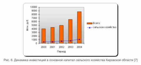 Восстановительные инвестиции в основной капитал как стратегический фактор экономического роста	Инвестиции предприятий в основной капитал уже давно являются предметом как теоретических, так и эмпирических исследований.В современных условиях в России большинство рынков в реальности неконкурентоспособны, поэтому фирмы на них с точки зрения экономической теории должны действовать стратегически, и это отражается в инвестиционных решениях – в стратегическом взаимодействии фирм инвестиции могут служить как инструментом такого взаимодействия, так и его результатом.В классическом понимании инвестиции в основной капитал-это совокупность затрат, направленных на создание и воспроизводство основных фондов (новое строительство, расширение, а также реконструкция и модернизация объектов, которые приводят к увеличению первоначальной стоимости объектов и относятся к дополнительному капиталу организации, приобретению машин, оборудования, транспортных средств, затратам на формирование основного стада, выращивание многолетних насаждений и т.д.).Х. Диксон рассматривает инвестиции как инструмент влияния фирмы на равновесие формирующегося рынка, но уделяет больше внимания возникающим в результате потерям общественного благосостояния. Х. Диксон утверждает, что даже если рынок продукции отрасли конкурентоспособен, но концентрация фирм в отрасли невелика, в равновесии, возникающем в результате стратегических инвестиций, цена продукции отрасли будет выше, чем если бы инвестиции не использовались, и возникающее в результате снижение объема производства отрасли приводит к потерям общественного благосостояния. Кроме того, дополнительная неэффективность производства возникает из-за интенсивного использования рабочей силы.Р. Смит высказывает противоположную точку зрения, указывая, что для фирмы, пытающейся повлиять на рыночное равновесие с помощью стратегических инвестиций, отсутствие информации об инвестициях других фирм может сделать ее инвестиции убыточными, поэтому между фирмами, в которых будут участвовать стратегические инвестиции, начнется сложное и постепенное взаимодействие, и результат будет ближе к эффективному.В условиях российской экономики теория восстановительных инвестиций становится наиболее актуальной, несмотря на то, что в большинстве инвестиционных теорий восстановительным инвестициям отводится очень скромное место – считается, что они пропорциональны объему оборотного капитала и отражают не экономические решения фирмы, а технологические потребности. Ротшильды показывают, что инвестиции в восстановление являются более сложным процессом и определяются не только технологической необходимостью, но и экономическими решениями фирмы, и поэтому зависят, в частности, от процентной ставки и налоговой системы.М. Фельдштейн, М. Ротшильд вводят несколько концепций, связанных с инвестициями в восстановление: амортизация (определение), снижение эффективности производства (снижение производительности), снижение эффективности материалов (снижение затрат), амортизация (устаревание), вывод из эксплуатации (утилизация) и сами инвестиции в замену (инвестиции в замену).По данным Института экономики переходного периода, авторы определяют износ как увеличение расхода материалов на единицу продукции, связанное со старением оборудования. Износ может принимать две различные формы: снижение эффективности производства, когда оборудование может производить все меньше и меньше продуктов из-за старения, и снижение эффективности материалов, когда оборудование способно производить одинаковое количество продуктов, но для этого потребляет больше материалов.Амортизация - это снижение стоимости оборудования с течением времени. При отсутствии затрат на установку оборудования и неопределенности норма износа оборудования отражает норму его износа и норму морального износа (технологического устаревания).Вывод из эксплуатации-это полный вывод оборудования из основного капитала компании. Оборудование считается вышедшим из строя, если, независимо от способа его использования, оно не может получить положительную квазикомпонентность. Отказ отражает устаревание, износ и ограниченную способность старого оборудования снижать трудозатраты.Инвестиции в восстановление-это приобретение оборудования для поддержания производственных мощностей, которые были сокращены из-за снижения эффективности производства и вывода оборудования из эксплуатации. Таким образом, инвестиции в замену не эквивалентны амортизации, обесценению или выводу из эксплуатации.Восстановительные инвестиции в основной капитал российского региона – Кировской области, как стратегический фактор ее экономического ростаРассмотрим роль восстановительных инвестиций в основной капитал на примере Кировской области.В целом инвестиции поддерживают экономический рост Кировской области. В структуре инвестиций в нефинансовые активы Кировской области в 2000-2005 годах преобладали инвестиции в основной капитал (более 99%25), объем которых увеличился почти в 3 раза (с 4059,0 млн рублей в 2000 году до 13548,2 млн рублей в 2005 году). в сфере экономической деятельности: производство и перераспределение электроэнергии, газа и воды (10,3%25), транспорт (13,2%25 в 2005 году), связь (7,5%25), сельское хозяйство, охота и лесное хозяйство (13,5%25), операции с недвижимостью, аренда и предоставление услуг (10%25). Несмотря на быстрый рост инвестиций в основной капитал, регион значительно отстает от соседних регионов по объему инвестиций (рис. 1 и 2).Основную часть инвестиций в основной капитал в регионе можно отнести к инвестициям в реконструкцию, направленным на технологическое перевооружение предприятий. Во многом это связано с износом основных фондов предприятий Кировской области, уровень которого в 2004 году составил в среднем 50,3%25 (что на 1,2%25 выше, чем в 2000 году), в промышленности-60,2%25, в лесном хозяйстве-65,4%25, на транспорте - 66,8%25 (табл.1).Таблица 1-Износ основных фондов в отдельных отраслях экономики Кировской области, (в процентах)В целом промышленность региона характеризуется высокой степенью морального и физического износа оборудования. Если физический износ оборудования является обратимым процессом и не препятствует притоку инвестиций в промышленность, то проблема высокого морального износа оборудования значительно сужает нишу возможного сотрудничества с высокотехнологичными компаниями в России и за рубежом-в последнее время все больше предприятий региона вынуждены отказываться от заказов из-за отсутствия необходимого оборудования и технологий.В структуре износа основных фондов промышленных организаций наибольшая степень износа наблюдается на предприятиях электроэнергетики, цветной металлургии, химической и нефтехимической промышленности.Большая степень износа оборудования предприятий влияет как на эффективность работы предприятий, так и на возможность расширения ассортимента продукции за счет сотрудничества с промышленными компаниями, работающими в России, с целью поиска стратегических партнеров для развития российского рынка. Современные технологии промышленного производства в настоящее время имеют очень высокую стоимость, которую промышленные предприятия региона не смогут освоить самостоятельно.Инвестиции в восстановление дают неоднозначный результат. Они выступают в качестве стратегического фактора экономического роста региона, поскольку не сразу дают ожидаемую отдачу при их реализации.Рассмотрим влияние объема инвестиций в основной капитал на показатели гостиничного сектора экономики.Промышленность занимает одно из первых мест по объему инвестиций в основной капитал (рис. 3). Естественно, ежегодный рост инвестиций приводит к увеличению объема промышленной продукции (рис. 4).Но в то же время рост объема инвестиций в основной капитал отрасли дает противоположную тенденцию по уровню рентабельности в отрасли (рис.5), что снижает уровень инвестиционной привлекательности отрасли и тем самым создает неблагоприятную ситуацию для привлечения новых инвестиций в отрасль.То же самое можно наблюдать и в сельском хозяйстве региона, которое также занимает одно из ведущих мест по объему инвестиций в основной капитал (рис. 6).Положительная динамика инвестиций в основной капитал сельского хозяйства Кировской области не приводит к немедленному увеличению производства в хозяйствах всех категорий (рис. 7), наблюдается противоположная тенденция снижения объемов производства в сельском хозяйстве региона.Эти примеры показывают неоднозначность результатов восстановительных инвестиций в основной капитал в регионе. С одной стороны, они способствуют незначительному экономическому росту, с другой стороны, снижают эффективность деятельности или вообще не оказывают на нее существенного влияния. Несомненно, инвестиции в восстановление могут быть фактором экономического роста, но только в том случае, если они стратегически ориентированы.Кировская область не является исключением, и аналогичная ситуация наблюдается и в других регионах России. В среднесрочной перспективе инвестиционные расходы в субъектах Российской Федерации должны быть направлены на реализацию стратегических целей развития страны, определенных в Послании Президента Российской Федерации Федеральному Собранию Российской Федерации, Программе социально-экономического развития Российской Федерации на среднесрочную перспективу (2006-2008 годы), долгосрочном прогнозе социально-экономического развития Российской Федерации на период до 2009 года, в котором определено, что наибольшие объемы инвестиций будут направлены на строительство, модернизация инфраструктуры и обновление основных фондов предприятий.Поэтому, как отмечается в методических рекомендациях Минэкономразвития по формированию инвестиционных расходов на 2007-2009 годы, исходя из стратегических целей и приоритетов социально-экономического развития российской экономики на среднесрочную перспективу и сохранения преемственности с инвестиционными направлениями в предыдущем году, приоритетными направлениями инвестиционных расходов на ближайшие годы являются::модернизация и развитие стратегически важных для страны объектов инфраструктуры (транспорт, трубопровод, информационно-коммуникационная, энергетическая);реконструкция и модернизация жилищного фонда и инженерной инфраструктуры в целях создания условий для привлечения негосударственных инвестиций;инвестиции в объекты социальной инфраструктуры федерального значения, включая науку, образование и здравоохранение, реконструкцию объектов культуры мирового и национального значения;адресная поддержка стратегически важных инвестиционных программ и проектов в отраслях с высокой долей государственного участия, прежде всего проектов оборонно-промышленного комплекса и модернизации Вооруженных Сил Российской Федерации, с точки зрения повышения конкурентоспособности экономики;формирование и развитие технологической базы отраслей "новой экономики", прежде всего науки, которая должна обеспечить формирование системы поддержки инноваций в России, инновационное содержание экономического роста во всех отраслях экономики;осуществление мероприятий по охране окружающей среды и создание безопасных условий для жизни;инвестирование в инфраструктуру судебной системы с целью обеспечения условий для ее полной независимости и независимости.Таким образом, на совокупном уровне физический объем капитала в отраслях российской экономики в последние годы имеет устойчивую положительную динамику, но осуществляемые инвестиции в основном направлены на восстановление его мощностей, а не на расширение производства. Поэтому восстановительные инвестиции в основной капитал следует воспринимать как стратегический фактор экономического роста инвестиционных субъектов.Литература: Скопина Ирина Васильевна , Бакланова Юлия Олеговна , Скопин Алексей ОлеговичВосстановительные инвестиции в основной капитал как стратегический фактор экономического роста// Региональная экономика и управление: электронный научный журнал. ISSN 1999-2645. — №1 (9). Номер статьи: 904. Дата публикации: 25.03.2007.