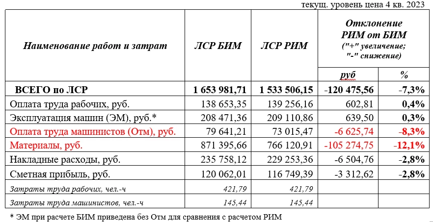 Обоснование выбора норм и расценок, используемых в расчетах 3