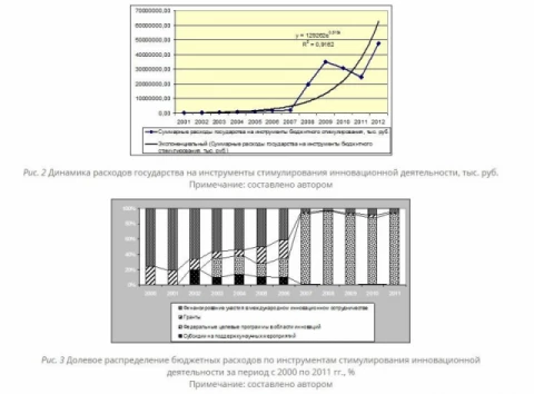 Как государство стимулирует инновационную деятельность в Российской Федерации Объем бюджетных стимулов для российской науки растет в среднем на 30%25 ежегодно (рис. 1). В целом темпы роста этого показателя не стабильны, так как в докризисный период с 2000 по 2008 год прирост объема составил в среднем 32%25 при максимальном значении в 2005 году 62%25. Если в 2009 году рост объема бюджетных льгот составил 35%25, то в 2010 году он снизился до 8%25, зафиксировав минимальное значение за весь рассматриваемый период. К 2011 году темпы роста достигли докризисного среднего уровня в 32%25.Бюджетные субсидии могут предоставляться субъектам инновационной деятельности на условиях софинансирования расходов по уплате процентов по кредитам субъектов инновационной деятельности в кредитных организациях и в целях возмещения части затрат (расходов), направленных на приобретение основных средств, непосредственно используемых для производства инновационной продукции. Закон устанавливает критерии отбора субъектов инновационной деятельности, претендующих на получение бюджетных субсидий, а также условия и порядок предоставления субсидий.Федеральные целевые программы и межгосударственные целевые программы, в реализации которых участвует Российская Федерация в инновационной сфере (далее – целевые программы или ФЦП) как инструменты прямого метода бюджетного стимулирования инновационной деятельности, представляют собой комплекс научно-исследовательских, опытно-конструкторских, производственных, социально-экономических, организационно-экономических и иных мер, обеспечивающих инновационное развитие экономики, а также эффективное решение системных проблем в области государственного, экономического, экологического, социального и культурного развития Российской Федерации.Инновационные целевые программы являются одним из важнейших средств реализации государственной структурной, научно-технической и инновационной политики, активно влияющих на ее социально-экономическое развитие, и ориентированы на реализацию масштабных, важнейших для государства инновационных проектов, направленных на решение системных задач, входящих в компетенцию федеральных органов исполнительной власти. В связи с этим важным этапом в разработке целевых программ является определение объемов и порядка их стимулирования. Проект целевой инновационной программы на очередной финансовый год представляется уполномоченным Правительством Российской Федерации органом одновременно с бюджетным посланием на очередной финансовый год. Государственная Дума осуществляет контроль за реализацией целевой инновационной программы и заслушивает отчет уполномоченного Правительством Российской Федерации органа.Объем финансирования программных мероприятий по развитию инновационной деятельности из федерального бюджета, бюджетов субъектов Российской Федерации, местных бюджетов указывается в расходной части соответствующих бюджетов бюджетной системы Российской Федерации как отдельный вид расходов. Объем и источники финансирования уточняются ежегодно при формировании федерального бюджета на соответствующий год и плановый период (табл. 1).Очевидно, что ориентированное на результат планирование бюджетных расходов, реализуемое в бюджетной практике в современных условиях, базируется на использовании программно-целевого метода планирования, который исходит из необходимости направления бюджетных ресурсов на достижение социально значимых и, как правило, поддающихся количественной оценке результатов деятельности органов власти. Основными признаками, характеризующими данный метод планирования, являются: целеполагание, формирование функциональной системы действий, принцип целевого распределения.Инновационный грант-это, во-первых, платный, субсидируемый государственный заказ на исследования и разработки; во-вторых, средства, выделяемые в качестве благотворительной помощи на финансовую поддержку инновационных научных исследований, ученых и авторов; целевое использование таких средств подтверждается отчетом.Инновационные гранты, как трансферт из бюджета, выделяются на конкурсной основе, на условиях, предусмотренных Соглашением между грантополучателем и грантополучателем, в целях проведения прикладных научных исследований по темам, связанным с развитием приоритетных направлений науки, техники и технологий Российской Федерации. Например, гранты предоставляются на проведение научных исследований и разработок, подготовку технико-экономического обоснования инновационного проекта, патентование объекта промышленной собственности в зарубежных странах и (или) международных патентных организациях. Порядок и сроки проведения конкурсов определяются Правительством Российской Федерации, органами государственной власти субъектов Российской Федерации, органами местного самоуправления.В целом положительная динамика расходов федерального бюджета, обеспечивающих реализацию приоритетных направлений международной деятельности в инновационной сфере Российской Федерацией, способствует успешному осуществлению международного сотрудничества в инновационной сфере, о чем свидетельствует рост экспорта инновационных товаров, работ, услуг и технологического обмена в организациях, в том числе научно-технических изданий; выставок, ярмарок, симпозиумов; обмена делегациями и встречами ученых и инженеров; миграции специалистов; подготовка студентов и аспирантов и др. (таблица 2). Нисходящий скачок объемов экспорта инновационных товаров, работ и услуг в 2009 году является следствием финансового кризиса 2008 года, приведшего к снижению темпов роста экономики в целом.Обобщая анализ развития инструментов бюджетного стимулирования инновационной деятельности, отметим, что динамика бюджетных расходов на реализацию рассмотренных инструментов имеет экспоненциальный рост (рисунок 2), который значительно усилился с 2007 г., когда в 35,5 раз увеличилось финансирование федеральных целевых программ. Более того, увеличение доли расходов на федеральные целевые программы в области инноваций в общем объеме бюджетного финансирования на цели стимулирования инновационной деятельности  произошло одновременно со снижением удельного веса субсидий на поддержку научных мероприятий, финансирования участия в международном инновационном сотрудничестве и научных грантов (рисунок 3).Перспективным инструментом государственного стимулирования инновационной деятельности является инновационный лизинг, который охватывает все новые сферы, стимулируя тем самым техническое перевооружение и развитие значительного числа инновационных предприятий. Среди косвенных методов государственного стимулирования инновационной деятельности усиленное развитие после 2008 г. получает налоговое стимулирование, включающее такие инструменты как инвестиционный налоговый кредит, налоговые льготы, налоговые ставки, порядок и сроки уплаты налога.Литература: Литвинова Алла Владимировна , Парфенова Мария Викторовна. Инструменты государственного стимулирования инновационной деятельности в России// Региональная экономика и управление: электронный научный журнал. ISSN 1999-2645. — №3 (43). Номер статьи: 4305. Дата публикации: 2015-07-16.