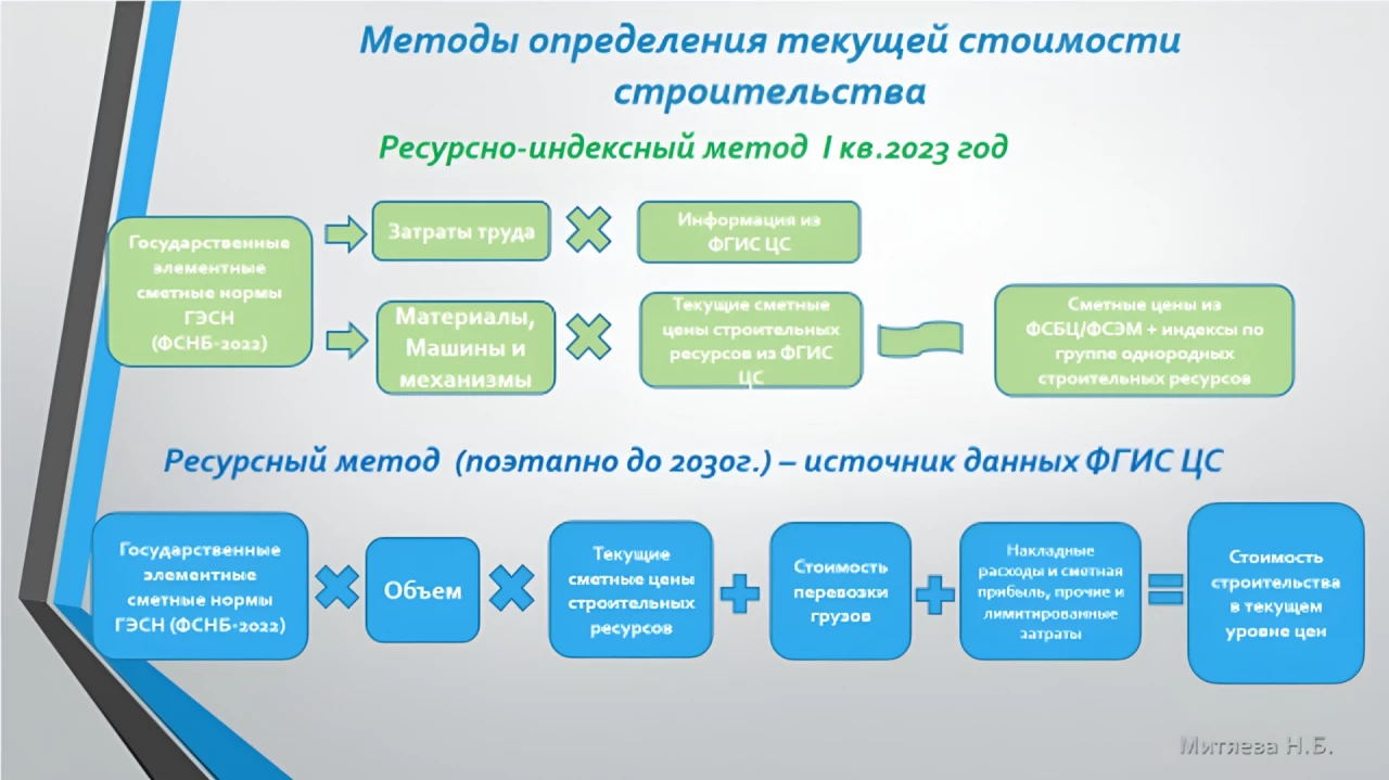 Как работает ресурсно-индексный метод 1