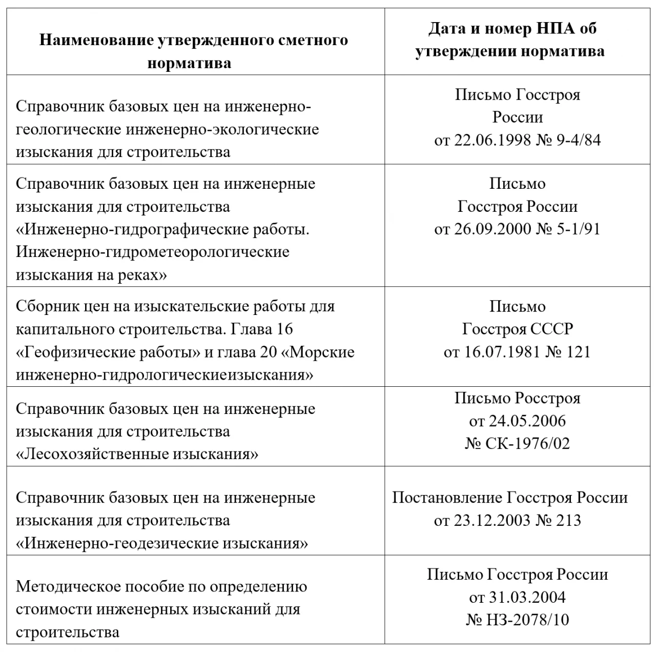 Изыскания – определение стоимости инженерно-геодезических работ  1