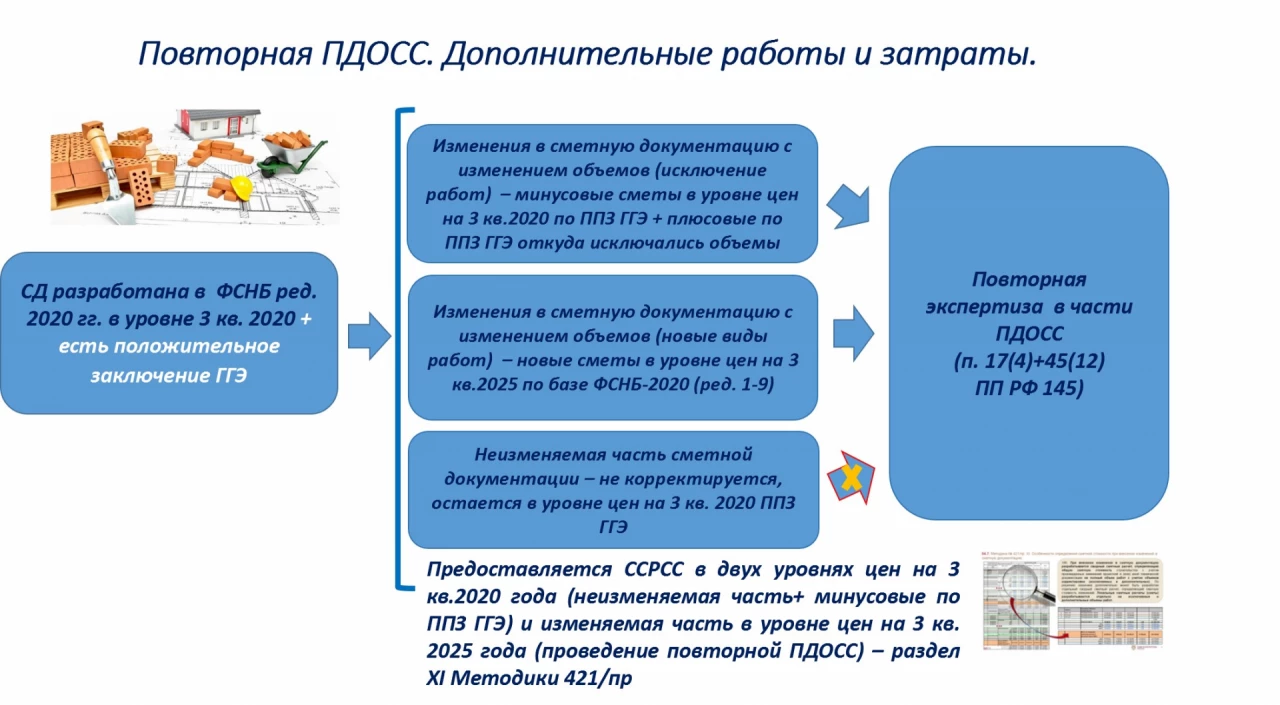 «Корректировка сметной документации, связанная с изменениями проектных решений» 1