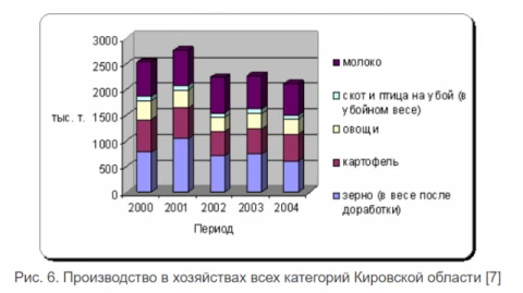 Восстановительные инвестиции в основной капитал как стратегический фактор экономического роста	Инвестиции предприятий в основной капитал уже давно являются предметом как теоретических, так и эмпирических исследований.В современных условиях в России большинство рынков в реальности неконкурентоспособны, поэтому фирмы на них с точки зрения экономической теории должны действовать стратегически, и это отражается в инвестиционных решениях – в стратегическом взаимодействии фирм инвестиции могут служить как инструментом такого взаимодействия, так и его результатом.В классическом понимании инвестиции в основной капитал-это совокупность затрат, направленных на создание и воспроизводство основных фондов (новое строительство, расширение, а также реконструкция и модернизация объектов, которые приводят к увеличению первоначальной стоимости объектов и относятся к дополнительному капиталу организации, приобретению машин, оборудования, транспортных средств, затратам на формирование основного стада, выращивание многолетних насаждений и т.д.).Х. Диксон рассматривает инвестиции как инструмент влияния фирмы на равновесие формирующегося рынка, но уделяет больше внимания возникающим в результате потерям общественного благосостояния. Х. Диксон утверждает, что даже если рынок продукции отрасли конкурентоспособен, но концентрация фирм в отрасли невелика, в равновесии, возникающем в результате стратегических инвестиций, цена продукции отрасли будет выше, чем если бы инвестиции не использовались, и возникающее в результате снижение объема производства отрасли приводит к потерям общественного благосостояния. Кроме того, дополнительная неэффективность производства возникает из-за интенсивного использования рабочей силы.Р. Смит высказывает противоположную точку зрения, указывая, что для фирмы, пытающейся повлиять на рыночное равновесие с помощью стратегических инвестиций, отсутствие информации об инвестициях других фирм может сделать ее инвестиции убыточными, поэтому между фирмами, в которых будут участвовать стратегические инвестиции, начнется сложное и постепенное взаимодействие, и результат будет ближе к эффективному.В условиях российской экономики теория восстановительных инвестиций становится наиболее актуальной, несмотря на то, что в большинстве инвестиционных теорий восстановительным инвестициям отводится очень скромное место – считается, что они пропорциональны объему оборотного капитала и отражают не экономические решения фирмы, а технологические потребности. Ротшильды показывают, что инвестиции в восстановление являются более сложным процессом и определяются не только технологической необходимостью, но и экономическими решениями фирмы, и поэтому зависят, в частности, от процентной ставки и налоговой системы.М. Фельдштейн, М. Ротшильд вводят несколько концепций, связанных с инвестициями в восстановление: амортизация (определение), снижение эффективности производства (снижение производительности), снижение эффективности материалов (снижение затрат), амортизация (устаревание), вывод из эксплуатации (утилизация) и сами инвестиции в замену (инвестиции в замену).По данным Института экономики переходного периода, авторы определяют износ как увеличение расхода материалов на единицу продукции, связанное со старением оборудования. Износ может принимать две различные формы: снижение эффективности производства, когда оборудование может производить все меньше и меньше продуктов из-за старения, и снижение эффективности материалов, когда оборудование способно производить одинаковое количество продуктов, но для этого потребляет больше материалов.Амортизация - это снижение стоимости оборудования с течением времени. При отсутствии затрат на установку оборудования и неопределенности норма износа оборудования отражает норму его износа и норму морального износа (технологического устаревания).Вывод из эксплуатации-это полный вывод оборудования из основного капитала компании. Оборудование считается вышедшим из строя, если, независимо от способа его использования, оно не может получить положительную квазикомпонентность. Отказ отражает устаревание, износ и ограниченную способность старого оборудования снижать трудозатраты.Инвестиции в восстановление-это приобретение оборудования для поддержания производственных мощностей, которые были сокращены из-за снижения эффективности производства и вывода оборудования из эксплуатации. Таким образом, инвестиции в замену не эквивалентны амортизации, обесценению или выводу из эксплуатации.Восстановительные инвестиции в основной капитал российского региона – Кировской области, как стратегический фактор ее экономического ростаРассмотрим роль восстановительных инвестиций в основной капитал на примере Кировской области.В целом инвестиции поддерживают экономический рост Кировской области. В структуре инвестиций в нефинансовые активы Кировской области в 2000-2005 годах преобладали инвестиции в основной капитал (более 99%25), объем которых увеличился почти в 3 раза (с 4059,0 млн рублей в 2000 году до 13548,2 млн рублей в 2005 году). в сфере экономической деятельности: производство и перераспределение электроэнергии, газа и воды (10,3%25), транспорт (13,2%25 в 2005 году), связь (7,5%25), сельское хозяйство, охота и лесное хозяйство (13,5%25), операции с недвижимостью, аренда и предоставление услуг (10%25). Несмотря на быстрый рост инвестиций в основной капитал, регион значительно отстает от соседних регионов по объему инвестиций (рис. 1 и 2).Основную часть инвестиций в основной капитал в регионе можно отнести к инвестициям в реконструкцию, направленным на технологическое перевооружение предприятий. Во многом это связано с износом основных фондов предприятий Кировской области, уровень которого в 2004 году составил в среднем 50,3%25 (что на 1,2%25 выше, чем в 2000 году), в промышленности-60,2%25, в лесном хозяйстве-65,4%25, на транспорте - 66,8%25 (табл.1).Таблица 1-Износ основных фондов в отдельных отраслях экономики Кировской области, (в процентах)В целом промышленность региона характеризуется высокой степенью морального и физического износа оборудования. Если физический износ оборудования является обратимым процессом и не препятствует притоку инвестиций в промышленность, то проблема высокого морального износа оборудования значительно сужает нишу возможного сотрудничества с высокотехнологичными компаниями в России и за рубежом-в последнее время все больше предприятий региона вынуждены отказываться от заказов из-за отсутствия необходимого оборудования и технологий.В структуре износа основных фондов промышленных организаций наибольшая степень износа наблюдается на предприятиях электроэнергетики, цветной металлургии, химической и нефтехимической промышленности.Большая степень износа оборудования предприятий влияет как на эффективность работы предприятий, так и на возможность расширения ассортимента продукции за счет сотрудничества с промышленными компаниями, работающими в России, с целью поиска стратегических партнеров для развития российского рынка. Современные технологии промышленного производства в настоящее время имеют очень высокую стоимость, которую промышленные предприятия региона не смогут освоить самостоятельно.Инвестиции в восстановление дают неоднозначный результат. Они выступают в качестве стратегического фактора экономического роста региона, поскольку не сразу дают ожидаемую отдачу при их реализации.Рассмотрим влияние объема инвестиций в основной капитал на показатели гостиничного сектора экономики.Промышленность занимает одно из первых мест по объему инвестиций в основной капитал (рис. 3). Естественно, ежегодный рост инвестиций приводит к увеличению объема промышленной продукции (рис. 4).Но в то же время рост объема инвестиций в основной капитал отрасли дает противоположную тенденцию по уровню рентабельности в отрасли (рис.5), что снижает уровень инвестиционной привлекательности отрасли и тем самым создает неблагоприятную ситуацию для привлечения новых инвестиций в отрасль.То же самое можно наблюдать и в сельском хозяйстве региона, которое также занимает одно из ведущих мест по объему инвестиций в основной капитал (рис. 6).Положительная динамика инвестиций в основной капитал сельского хозяйства Кировской области не приводит к немедленному увеличению производства в хозяйствах всех категорий (рис. 7), наблюдается противоположная тенденция снижения объемов производства в сельском хозяйстве региона.Эти примеры показывают неоднозначность результатов восстановительных инвестиций в основной капитал в регионе. С одной стороны, они способствуют незначительному экономическому росту, с другой стороны, снижают эффективность деятельности или вообще не оказывают на нее существенного влияния. Несомненно, инвестиции в восстановление могут быть фактором экономического роста, но только в том случае, если они стратегически ориентированы.Кировская область не является исключением, и аналогичная ситуация наблюдается и в других регионах России. В среднесрочной перспективе инвестиционные расходы в субъектах Российской Федерации должны быть направлены на реализацию стратегических целей развития страны, определенных в Послании Президента Российской Федерации Федеральному Собранию Российской Федерации, Программе социально-экономического развития Российской Федерации на среднесрочную перспективу (2006-2008 годы), долгосрочном прогнозе социально-экономического развития Российской Федерации на период до 2009 года, в котором определено, что наибольшие объемы инвестиций будут направлены на строительство, модернизация инфраструктуры и обновление основных фондов предприятий.Поэтому, как отмечается в методических рекомендациях Минэкономразвития по формированию инвестиционных расходов на 2007-2009 годы, исходя из стратегических целей и приоритетов социально-экономического развития российской экономики на среднесрочную перспективу и сохранения преемственности с инвестиционными направлениями в предыдущем году, приоритетными направлениями инвестиционных расходов на ближайшие годы являются::модернизация и развитие стратегически важных для страны объектов инфраструктуры (транспорт, трубопровод, информационно-коммуникационная, энергетическая);реконструкция и модернизация жилищного фонда и инженерной инфраструктуры в целях создания условий для привлечения негосударственных инвестиций;инвестиции в объекты социальной инфраструктуры федерального значения, включая науку, образование и здравоохранение, реконструкцию объектов культуры мирового и национального значения;адресная поддержка стратегически важных инвестиционных программ и проектов в отраслях с высокой долей государственного участия, прежде всего проектов оборонно-промышленного комплекса и модернизации Вооруженных Сил Российской Федерации, с точки зрения повышения конкурентоспособности экономики;формирование и развитие технологической базы отраслей "новой экономики", прежде всего науки, которая должна обеспечить формирование системы поддержки инноваций в России, инновационное содержание экономического роста во всех отраслях экономики;осуществление мероприятий по охране окружающей среды и создание безопасных условий для жизни;инвестирование в инфраструктуру судебной системы с целью обеспечения условий для ее полной независимости и независимости.Таким образом, на совокупном уровне физический объем капитала в отраслях российской экономики в последние годы имеет устойчивую положительную динамику, но осуществляемые инвестиции в основном направлены на восстановление его мощностей, а не на расширение производства. Поэтому восстановительные инвестиции в основной капитал следует воспринимать как стратегический фактор экономического роста инвестиционных субъектов.Литература: Скопина Ирина Васильевна , Бакланова Юлия Олеговна , Скопин Алексей ОлеговичВосстановительные инвестиции в основной капитал как стратегический фактор экономического роста// Региональная экономика и управление: электронный научный журнал. ISSN 1999-2645. — №1 (9). Номер статьи: 904. Дата публикации: 25.03.2007.