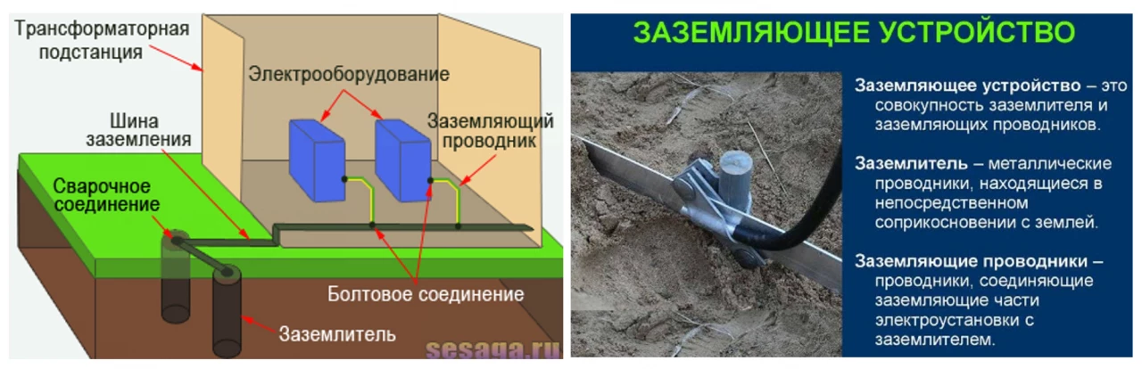 Заземлитель или заземляющий проводник. 1