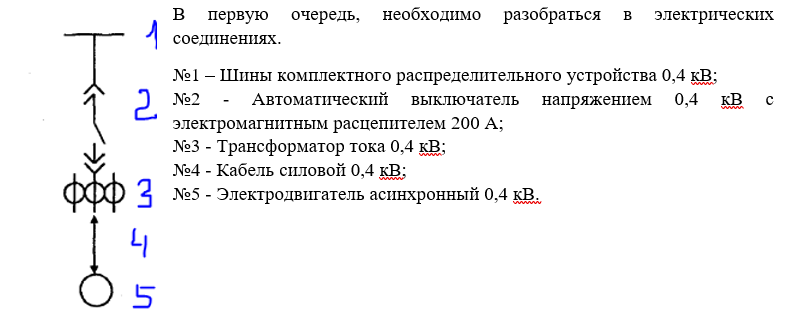 Объемы работ по ПНР электротехнического оборудования 0,4 кВ 1