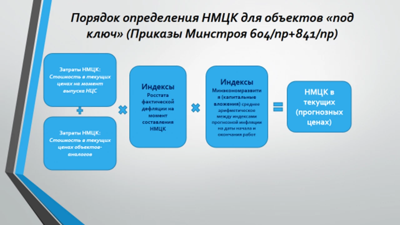 Новая методика определения НМЦК и составления и изменения сметы контракта для объектов «под ключ» 2