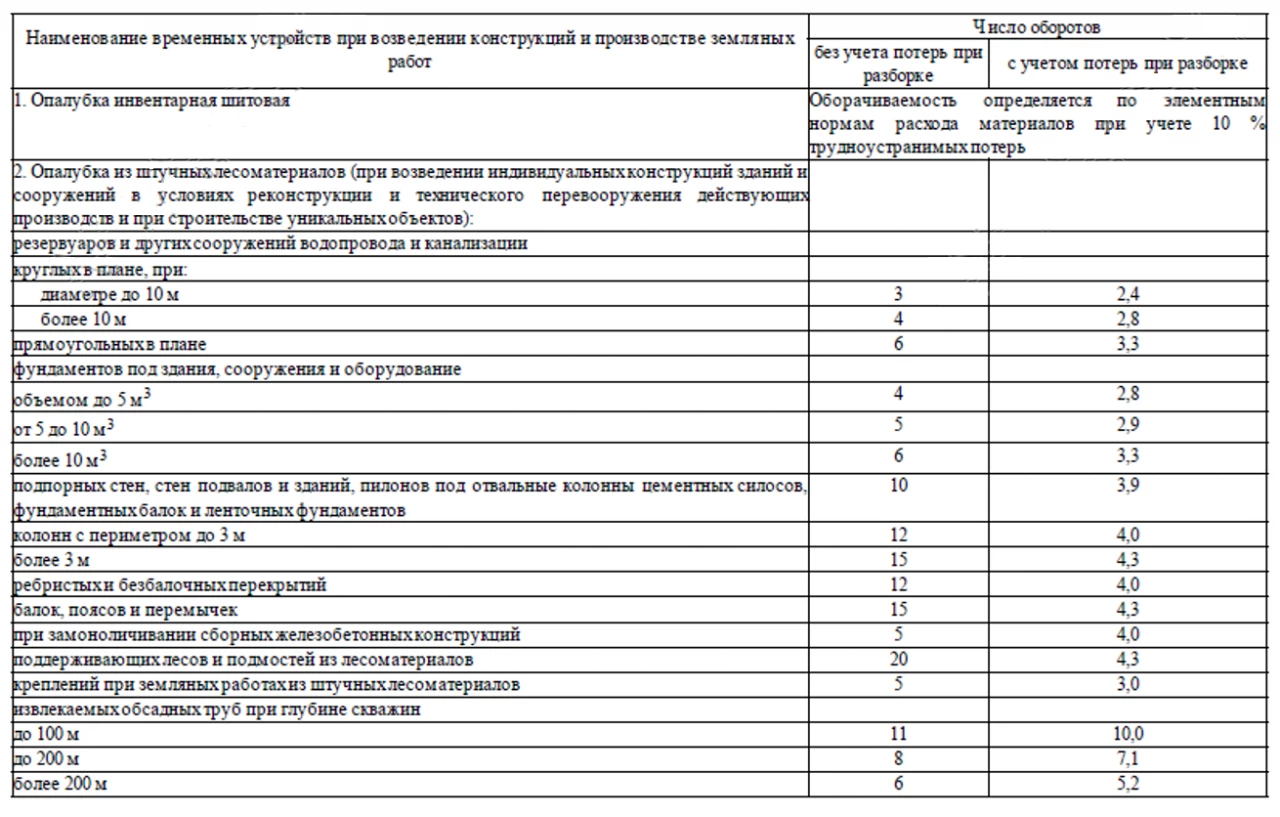 Оборачиваемость и амортизация опалубки в Методиках и ГЭСН 81-02-06-2022 редакция с изм.1-8. Часть 2 3