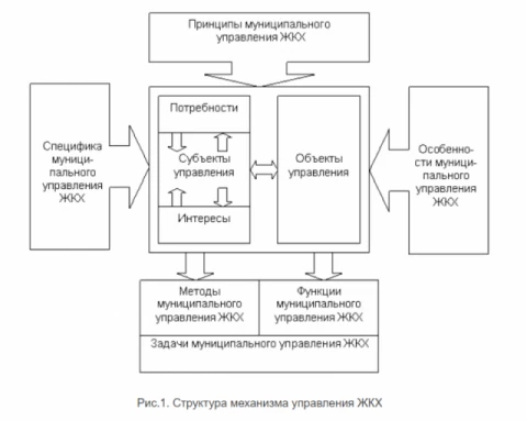 К вопросу о структуре механизма муниципального управления в ЖКХСегодня жилищное и коммунальное хозяйство муниципального образования представляет собой многоотраслевое хозяйство, в котором переплетаются все социально-экономические отношения по жизнеобеспечению населения и удовлетворению потребностей производственных отраслей и сферы услуг. Совершенствование социально-экономических отношений на уровне муниципальных образований требует исследования теоретических и практических основ реформирования ЖКХ, выявления особенностей системы управления данной сферой в процессе деятельности многопрофильных предприятий, разработки стратегии и тактики управления с целью повышения эффективности и качества обслуживания населения жилищно-коммунальными услугами. Реформирование жилищно-коммунальной сферы во многом зависит от степени организации управленческого воздействия со стороны институтов местного самоуправления. Для формирования эффективной системы управления и развития сектора жилищно-коммунальных услуг необходимо решение методологических вопросов о структуре механизма управления в ЖКХ.Предметом рассмотрения данной статьи является формирующаяся структура современного механизма управленческого воздействия на жилищно-коммунальную сферу на муниципальном уровне. Объектом механизма управления выступает жилищно-коммунальная сфера российской экономики, имеющая муниципальную характеристику.Прежде чем определить структуру механизма управления, необходимо рассмотреть трактовку данной категории в современной экономической науке. Современное наполнение категориальной сущности «механизма управления» весьма широко и многогранно, а также имеет разностороннюю направленность. В классическом теоретическом представлении механизм управления рассматривается как:некое управленческое воздействие: «Механизм управления есть организация воздействий, направленных на достижение целей»;действие субъектов управления: например, Е.Вершигора говорит, что: «…механизм управления есть совокупность целенаправленных действий руководителя и аппарата управления по согласованию совместной деятельности людей для достижения поставленных целей»;субъектно-объектные взаимосвязи: по мнению О.Лебедева и А.Каньковской: «…механизм управления характеризует многообразие связей субъектно-объектных отношений управления»;совокупность действий и методов воздействия: с точки зрения Р.Дафта, «…механизм управления представляет собой совокупность действий и методов воздействия на деятельность людей с целью побуждения их к достижению организационных целей».С нашей точки зрения, механизм управления нужно рассматривать как систему управленческого воздействия на экономические отношения между субъектами управления, ведущими целенаправленную деятельность по управлению организацией на основе различных методов. Система управления эффективна только в том случае, когда механизм управления имеет строго отлаженную методологическую структуру. Подчеркивая эту мысль, согласимся с мнением В.Веснина, что «…управление должно обеспечивать упорядоченность соответствующей системы, ее целостность, нормальное функционирование и развитие».Одна из важнейших проблем современного этапа реформирования экономики в муниципальных образованиях состоит в радикальном изменении механизмов управления развитием муниципального жилищно-коммунального хозяйства как системы, обеспечивающей жизнедеятельность населения. Процессы реформирования жилищно-коммунального комплекса РФ показывают, что успешность проведения преобразований во многом зависит от полноценной системы управления, гармонизирующей интересы всех ее участников. Основная задача муниципального управления формирование механизма управления в ЖКХ, позволяющего эффективно функционировать в постоянно меняющихся условиях в рыночных условиях.Система управления ЖКХ представляет собой единый механизм, каждый элемент которого выполняет предназначенную ему функцию, взаимосвязанную с функциями других элементов (рис.1.).К структуре механизма управления в ЖКХ на муниципальном уровне можно отнести:формирование эффективных взаимосвязей в сфере ЖКХ между субъектами и объектами на уровне муниципалитета, а также понимание сущности экономических отношений участников в сфере ЖКХ сквозь призму взаимодействия и реализации экономических потребностей и интересов человека;определение принципов муниципального управления ЖКХ. К ним относят: принцип инициативы и самостоятельности; административной централизации; структурности и взаимосвязи; приоритетных задач и направлений; инвестиционной привлекательности; равной социальной защиты и справедливости; взаимного доверия и ответственности; инновации и модернизации; научности;определение специфики муниципального управления ЖКХ, базирующегося на количественных и качественных показателях;определение особенностей муниципального управления ЖКХ, которые формируются под воздействием факторов как эндогенного, так и экзогенного характера;определение методов муниципального управления ЖКХ. Общие: административно-распорядительные, экономические, социально-психологические, инновационные. Частные;формирование функции муниципального управления ЖКХ. Общие функции можно представить как: планирование, организация, мотивации координация и контроль. К частным функциям можно отнести непосредственное согласованное управление конкретным предприятием, группой предприятий однородной направленности. Специфику частных функций определяет набор факторов: экономические, производственные, социальные, географические, демографические, экологические.формирование задач механизма муниципального управления ЖКХ. Общими из них являются: формирование стратегии и тактики управления объектами ЖКХ муниципалитета; внедрение новых форм и методов хозяйствования, совершенствование организации управления; развитие конкурентных отношений; управление обеспечением надлежащего состояния предприятий ЖКХ и эффективным предоставлением необходимого уровня и качества услуг населению; решение вопросов муниципального благоустройства и дорожного строительства; осуществление, в соответствии с законодательством, контроля над деятельностью системы ЖКХ муниципального образования.Механизм управления — это проводник любых управленческих решений. От него всецело зависит результат экономического поведения конкретного человека, группы людей, организации, общества. Реформа такой сложной системы, как ЖКХ, не может быть успешно осуществлена без кардинальных изменений в системе управления жилищным фондом и его инфраструктурой. Механизм управления в ЖКХ во многом зависит от усиления роли местного самоуправления и широком вовлечении населения в процесс принятия решений.Литература: Кузнецов Игорь АнатольевичК вопросу о структуре механизма муниципального управления в ЖКХ// Региональная экономика и управление: электронный научный журнал. ISSN 1999-2645. — №1 (9). Номер статьи: 907. Дата публикации: 25.03.2007.