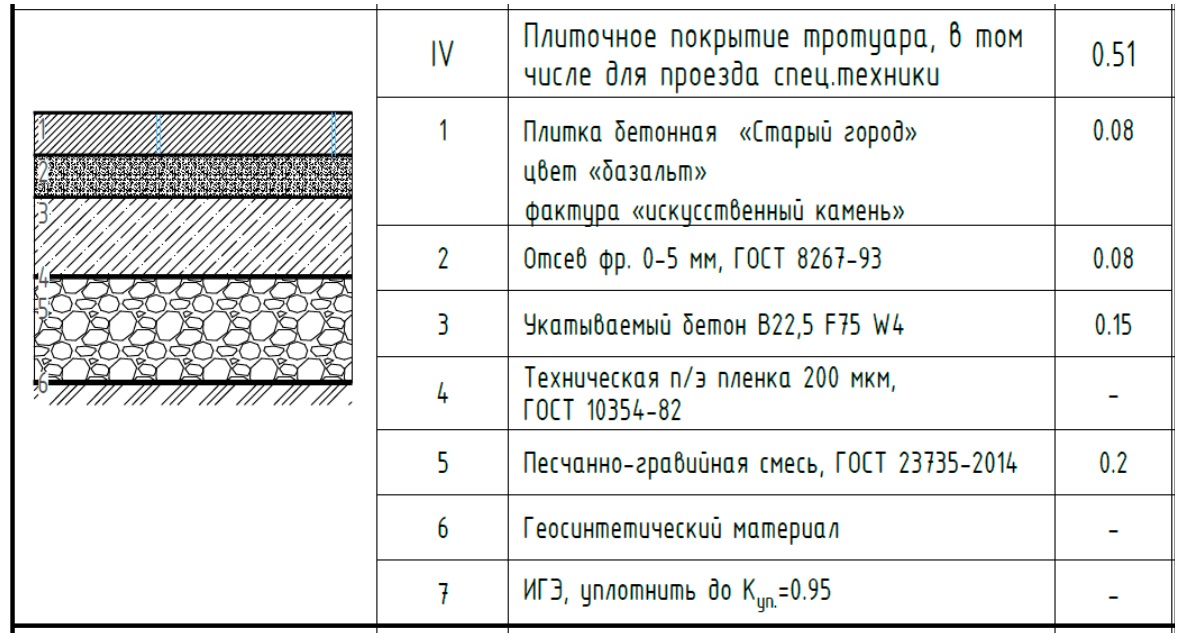 Нормы расхода материальных ресурсов (бетон, цемент, инертные материалы) 2