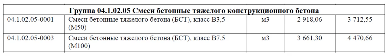 Бетон в сборнике ФСБЦ-2022 редакция с изм.1-8. Применение надбавок. Примеры расчета и оформления сметной документации. Часть 2. 5