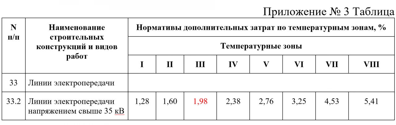 Примеры определения затрат с использованием положений Методики определения дополнительных затрат при производстве работ в зимнее время, от 25 мая 2021 г. № 325/пр (далее – Методика № 325/пр) 2