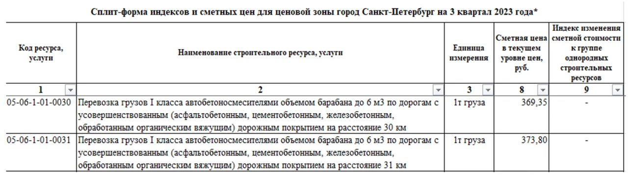 Возведение монолитных конструкций. Бетон, доставка и приготовление ГЭСН 81-02-06-2022 редакция с изм.1-8. Часть 1 7