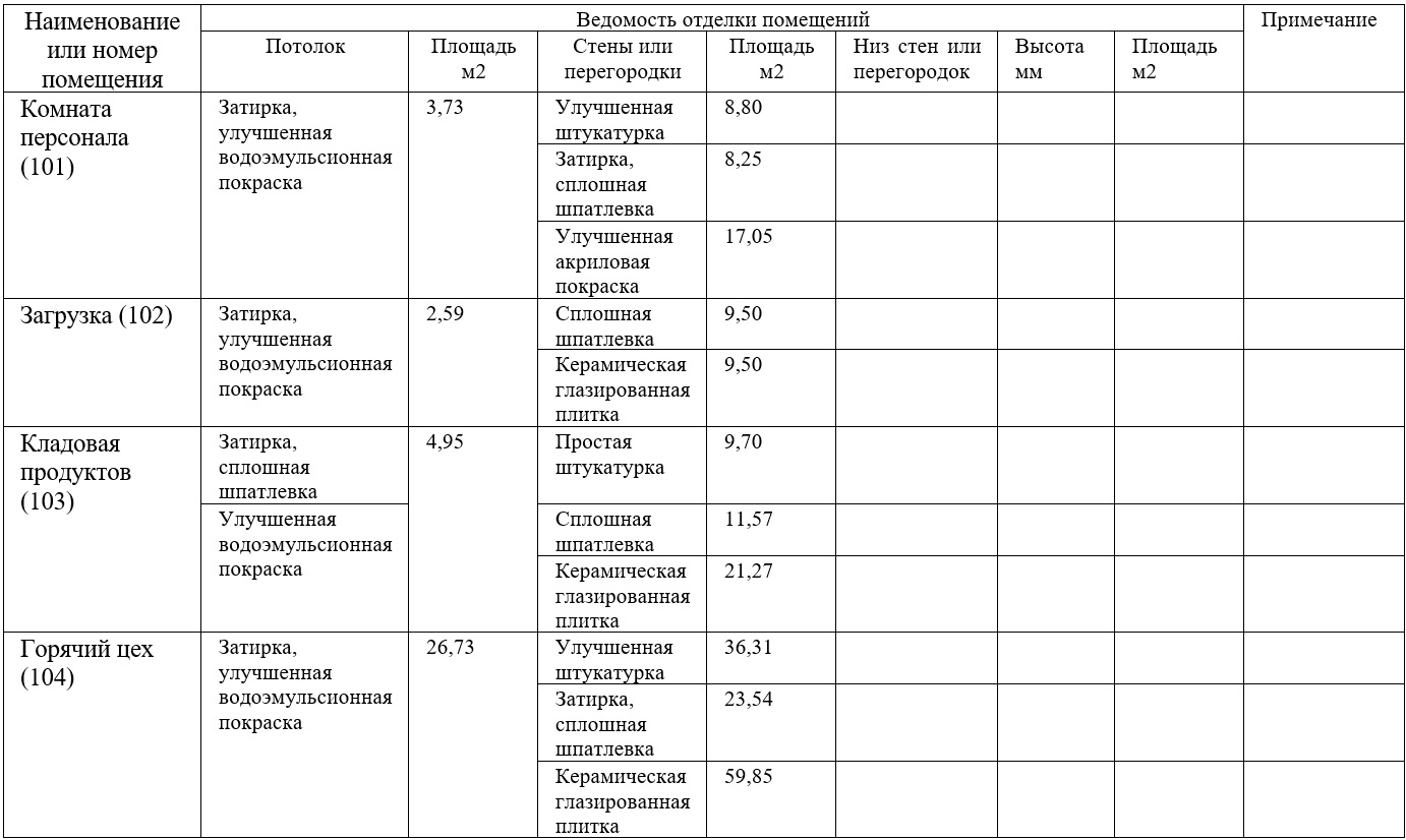 Малярные работы - включение в сметную документацию на основании ведомости  отделки, правильное прочтение ведомости