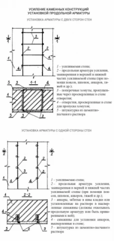 Усиление каменных конструкций 