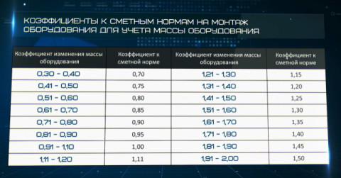 Как правильно применить коэффициент на корректировку веса оборудования к затратам на монтаж?