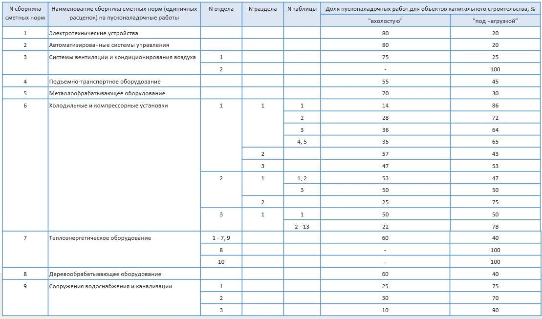 Обоснование стоимости пусконаладочных работ (ПНР) часть 2. 2