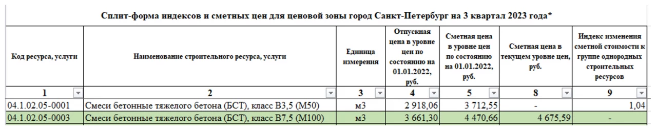Бетон в сборнике ФСБЦ-2022 редакция с изм.1-8. Применение надбавок. Примеры расчета и оформления сметной документации. Часть 2. 6
