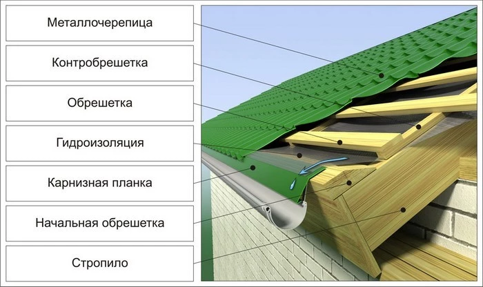 Металлическая кровля-учет стоимости. 1