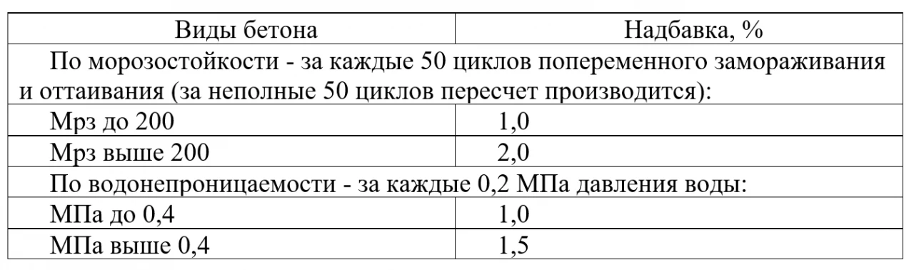 Бетон в сборнике ФСБЦ-2022 редакция с изм.1-8. Применение надбавок. Примеры расчета и оформления сметной документации. Часть 2. 8