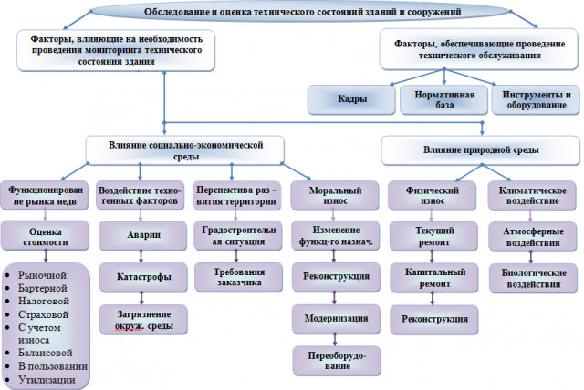 Оценка состояния объектов. Виды работ по обследованию зданий. Методы технического обследования зданий и сооружений. Методы оценки технического состояния зданий. Этапы обследования зданий.