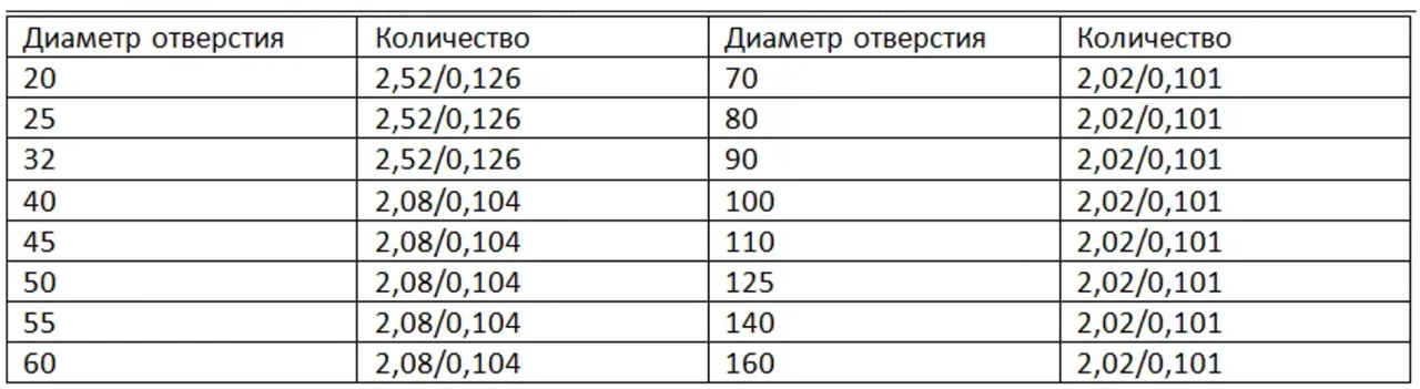 Сверление отверстий – расчет количества расходных материалов 2