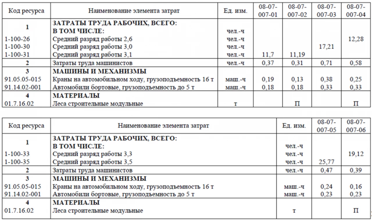 Леса, нормативные документы и ГЭСН 81-02-08-2022 сборник 8 в редакции с изм.1-9. Часть 2 4