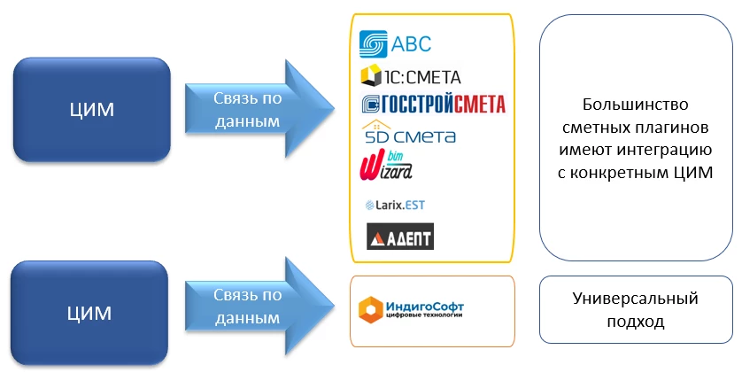 Новый подход к развитию взаимосвязи ЦИМ со сметной стоимостью 1