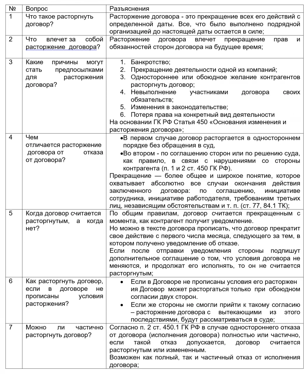 Расторжение договоров подряда 1