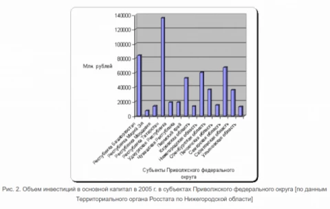 Восстановительные инвестиции в основной капитал как стратегический фактор экономического роста	Инвестиции предприятий в основной капитал уже давно являются предметом как теоретических, так и эмпирических исследований.В современных условиях в России большинство рынков в реальности неконкурентоспособны, поэтому фирмы на них с точки зрения экономической теории должны действовать стратегически, и это отражается в инвестиционных решениях – в стратегическом взаимодействии фирм инвестиции могут служить как инструментом такого взаимодействия, так и его результатом.В классическом понимании инвестиции в основной капитал-это совокупность затрат, направленных на создание и воспроизводство основных фондов (новое строительство, расширение, а также реконструкция и модернизация объектов, которые приводят к увеличению первоначальной стоимости объектов и относятся к дополнительному капиталу организации, приобретению машин, оборудования, транспортных средств, затратам на формирование основного стада, выращивание многолетних насаждений и т.д.).Х. Диксон рассматривает инвестиции как инструмент влияния фирмы на равновесие формирующегося рынка, но уделяет больше внимания возникающим в результате потерям общественного благосостояния. Х. Диксон утверждает, что даже если рынок продукции отрасли конкурентоспособен, но концентрация фирм в отрасли невелика, в равновесии, возникающем в результате стратегических инвестиций, цена продукции отрасли будет выше, чем если бы инвестиции не использовались, и возникающее в результате снижение объема производства отрасли приводит к потерям общественного благосостояния. Кроме того, дополнительная неэффективность производства возникает из-за интенсивного использования рабочей силы.Р. Смит высказывает противоположную точку зрения, указывая, что для фирмы, пытающейся повлиять на рыночное равновесие с помощью стратегических инвестиций, отсутствие информации об инвестициях других фирм может сделать ее инвестиции убыточными, поэтому между фирмами, в которых будут участвовать стратегические инвестиции, начнется сложное и постепенное взаимодействие, и результат будет ближе к эффективному.В условиях российской экономики теория восстановительных инвестиций становится наиболее актуальной, несмотря на то, что в большинстве инвестиционных теорий восстановительным инвестициям отводится очень скромное место – считается, что они пропорциональны объему оборотного капитала и отражают не экономические решения фирмы, а технологические потребности. Ротшильды показывают, что инвестиции в восстановление являются более сложным процессом и определяются не только технологической необходимостью, но и экономическими решениями фирмы, и поэтому зависят, в частности, от процентной ставки и налоговой системы.М. Фельдштейн, М. Ротшильд вводят несколько концепций, связанных с инвестициями в восстановление: амортизация (определение), снижение эффективности производства (снижение производительности), снижение эффективности материалов (снижение затрат), амортизация (устаревание), вывод из эксплуатации (утилизация) и сами инвестиции в замену (инвестиции в замену).По данным Института экономики переходного периода, авторы определяют износ как увеличение расхода материалов на единицу продукции, связанное со старением оборудования. Износ может принимать две различные формы: снижение эффективности производства, когда оборудование может производить все меньше и меньше продуктов из-за старения, и снижение эффективности материалов, когда оборудование способно производить одинаковое количество продуктов, но для этого потребляет больше материалов.Амортизация - это снижение стоимости оборудования с течением времени. При отсутствии затрат на установку оборудования и неопределенности норма износа оборудования отражает норму его износа и норму морального износа (технологического устаревания).Вывод из эксплуатации-это полный вывод оборудования из основного капитала компании. Оборудование считается вышедшим из строя, если, независимо от способа его использования, оно не может получить положительную квазикомпонентность. Отказ отражает устаревание, износ и ограниченную способность старого оборудования снижать трудозатраты.Инвестиции в восстановление-это приобретение оборудования для поддержания производственных мощностей, которые были сокращены из-за снижения эффективности производства и вывода оборудования из эксплуатации. Таким образом, инвестиции в замену не эквивалентны амортизации, обесценению или выводу из эксплуатации.Восстановительные инвестиции в основной капитал российского региона – Кировской области, как стратегический фактор ее экономического ростаРассмотрим роль восстановительных инвестиций в основной капитал на примере Кировской области.В целом инвестиции поддерживают экономический рост Кировской области. В структуре инвестиций в нефинансовые активы Кировской области в 2000-2005 годах преобладали инвестиции в основной капитал (более 99%25), объем которых увеличился почти в 3 раза (с 4059,0 млн рублей в 2000 году до 13548,2 млн рублей в 2005 году). в сфере экономической деятельности: производство и перераспределение электроэнергии, газа и воды (10,3%25), транспорт (13,2%25 в 2005 году), связь (7,5%25), сельское хозяйство, охота и лесное хозяйство (13,5%25), операции с недвижимостью, аренда и предоставление услуг (10%25). Несмотря на быстрый рост инвестиций в основной капитал, регион значительно отстает от соседних регионов по объему инвестиций (рис. 1 и 2).Основную часть инвестиций в основной капитал в регионе можно отнести к инвестициям в реконструкцию, направленным на технологическое перевооружение предприятий. Во многом это связано с износом основных фондов предприятий Кировской области, уровень которого в 2004 году составил в среднем 50,3%25 (что на 1,2%25 выше, чем в 2000 году), в промышленности-60,2%25, в лесном хозяйстве-65,4%25, на транспорте - 66,8%25 (табл.1).Таблица 1-Износ основных фондов в отдельных отраслях экономики Кировской области, (в процентах)В целом промышленность региона характеризуется высокой степенью морального и физического износа оборудования. Если физический износ оборудования является обратимым процессом и не препятствует притоку инвестиций в промышленность, то проблема высокого морального износа оборудования значительно сужает нишу возможного сотрудничества с высокотехнологичными компаниями в России и за рубежом-в последнее время все больше предприятий региона вынуждены отказываться от заказов из-за отсутствия необходимого оборудования и технологий.В структуре износа основных фондов промышленных организаций наибольшая степень износа наблюдается на предприятиях электроэнергетики, цветной металлургии, химической и нефтехимической промышленности.Большая степень износа оборудования предприятий влияет как на эффективность работы предприятий, так и на возможность расширения ассортимента продукции за счет сотрудничества с промышленными компаниями, работающими в России, с целью поиска стратегических партнеров для развития российского рынка. Современные технологии промышленного производства в настоящее время имеют очень высокую стоимость, которую промышленные предприятия региона не смогут освоить самостоятельно.Инвестиции в восстановление дают неоднозначный результат. Они выступают в качестве стратегического фактора экономического роста региона, поскольку не сразу дают ожидаемую отдачу при их реализации.Рассмотрим влияние объема инвестиций в основной капитал на показатели гостиничного сектора экономики.Промышленность занимает одно из первых мест по объему инвестиций в основной капитал (рис. 3). Естественно, ежегодный рост инвестиций приводит к увеличению объема промышленной продукции (рис. 4).Но в то же время рост объема инвестиций в основной капитал отрасли дает противоположную тенденцию по уровню рентабельности в отрасли (рис.5), что снижает уровень инвестиционной привлекательности отрасли и тем самым создает неблагоприятную ситуацию для привлечения новых инвестиций в отрасль.То же самое можно наблюдать и в сельском хозяйстве региона, которое также занимает одно из ведущих мест по объему инвестиций в основной капитал (рис. 6).Положительная динамика инвестиций в основной капитал сельского хозяйства Кировской области не приводит к немедленному увеличению производства в хозяйствах всех категорий (рис. 7), наблюдается противоположная тенденция снижения объемов производства в сельском хозяйстве региона.Эти примеры показывают неоднозначность результатов восстановительных инвестиций в основной капитал в регионе. С одной стороны, они способствуют незначительному экономическому росту, с другой стороны, снижают эффективность деятельности или вообще не оказывают на нее существенного влияния. Несомненно, инвестиции в восстановление могут быть фактором экономического роста, но только в том случае, если они стратегически ориентированы.Кировская область не является исключением, и аналогичная ситуация наблюдается и в других регионах России. В среднесрочной перспективе инвестиционные расходы в субъектах Российской Федерации должны быть направлены на реализацию стратегических целей развития страны, определенных в Послании Президента Российской Федерации Федеральному Собранию Российской Федерации, Программе социально-экономического развития Российской Федерации на среднесрочную перспективу (2006-2008 годы), долгосрочном прогнозе социально-экономического развития Российской Федерации на период до 2009 года, в котором определено, что наибольшие объемы инвестиций будут направлены на строительство, модернизация инфраструктуры и обновление основных фондов предприятий.Поэтому, как отмечается в методических рекомендациях Минэкономразвития по формированию инвестиционных расходов на 2007-2009 годы, исходя из стратегических целей и приоритетов социально-экономического развития российской экономики на среднесрочную перспективу и сохранения преемственности с инвестиционными направлениями в предыдущем году, приоритетными направлениями инвестиционных расходов на ближайшие годы являются::модернизация и развитие стратегически важных для страны объектов инфраструктуры (транспорт, трубопровод, информационно-коммуникационная, энергетическая);реконструкция и модернизация жилищного фонда и инженерной инфраструктуры в целях создания условий для привлечения негосударственных инвестиций;инвестиции в объекты социальной инфраструктуры федерального значения, включая науку, образование и здравоохранение, реконструкцию объектов культуры мирового и национального значения;адресная поддержка стратегически важных инвестиционных программ и проектов в отраслях с высокой долей государственного участия, прежде всего проектов оборонно-промышленного комплекса и модернизации Вооруженных Сил Российской Федерации, с точки зрения повышения конкурентоспособности экономики;формирование и развитие технологической базы отраслей "новой экономики", прежде всего науки, которая должна обеспечить формирование системы поддержки инноваций в России, инновационное содержание экономического роста во всех отраслях экономики;осуществление мероприятий по охране окружающей среды и создание безопасных условий для жизни;инвестирование в инфраструктуру судебной системы с целью обеспечения условий для ее полной независимости и независимости.Таким образом, на совокупном уровне физический объем капитала в отраслях российской экономики в последние годы имеет устойчивую положительную динамику, но осуществляемые инвестиции в основном направлены на восстановление его мощностей, а не на расширение производства. Поэтому восстановительные инвестиции в основной капитал следует воспринимать как стратегический фактор экономического роста инвестиционных субъектов.Литература: Скопина Ирина Васильевна , Бакланова Юлия Олеговна , Скопин Алексей ОлеговичВосстановительные инвестиции в основной капитал как стратегический фактор экономического роста// Региональная экономика и управление: электронный научный журнал. ISSN 1999-2645. — №1 (9). Номер статьи: 904. Дата публикации: 25.03.2007.