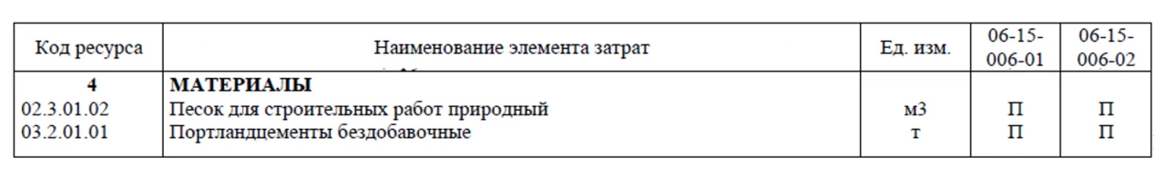 Возведение монолитных конструкций. Бетон, доставка и приготовление ГЭСН 81-02-06-2022 редакция с изм.1-8. Часть 1 11