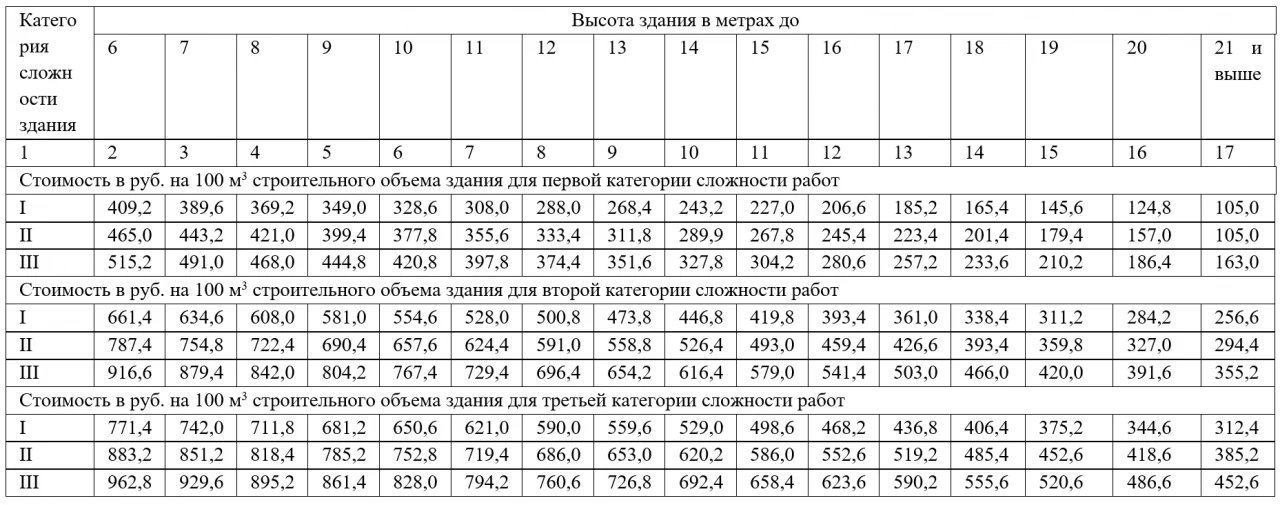 Обмерные работы и обследование зданий. Правильное применение норм при составлении сметного расчета 2