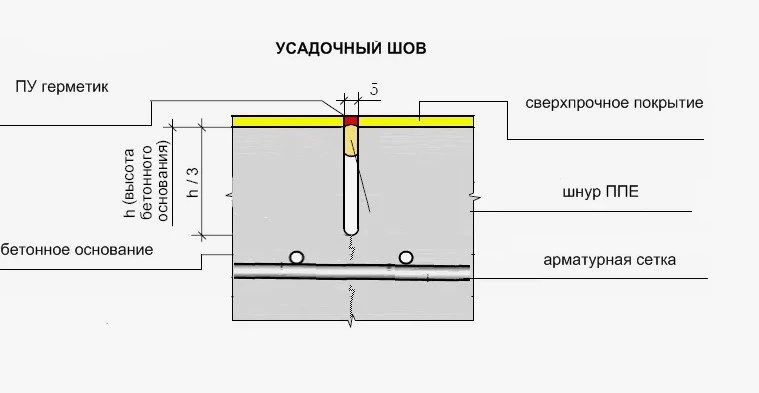 Деформационные швы в покрытиях. 1